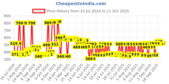 myntra.com HIGHLANDER Unisex Graphic Printed Drop Shoulder Oversized T-Shirt highlander Price History Graph from 10 Jul 2024 to 10 Oct 2025