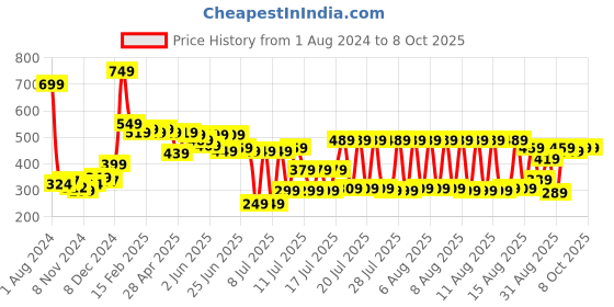 myntra.com HIGHLANDER Unisex Graphic Printed Drop-Shoulder Oversized T-shirt highlander Price History Graph from 1 Aug 2024 to 4 Oct 2025