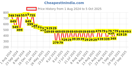 myntra.com HIGHLANDER Unisex Graphic Printed Drop-Shoulder Oversized T-shirt highlander Price History Graph from 1 Aug 2024 to 4 Oct 2025