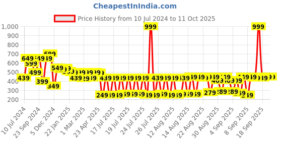 myntra.com HIGHLANDER Unisex Graphic Printed Drop-Shoulder Sleeves Oversized T-shirt highlander Price History Graph from 10 Jul 2024 to 11 Oct 2025