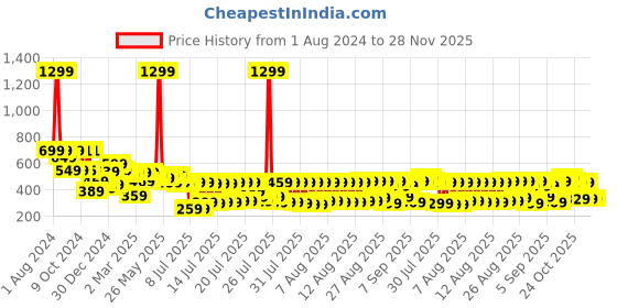 myntra.com HIGHLANDER Unisex Graphic Printed Drop-Shoulder Sleeves Oversized T-shirt highlander Price History Graph from 1 Aug 2024 to 26 Nov 2025