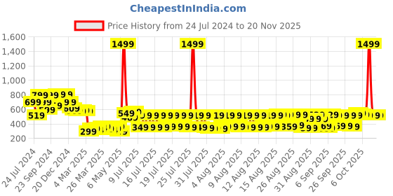 myntra.com HIGHLANDER Unisex Graphic Printed Drop Shoulder Sleeves Oversized T-shirt highlander Price History Graph from 24 Jul 2024 to 19 Nov 2025