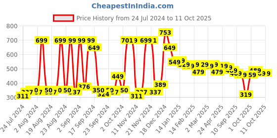 myntra.com HIGHLANDER Unisex Graphic Printed Drop-Shoulder Sleeves Oversized T-shirt highlander Price History Graph from 24 Jul 2024 to 10 Oct 2025