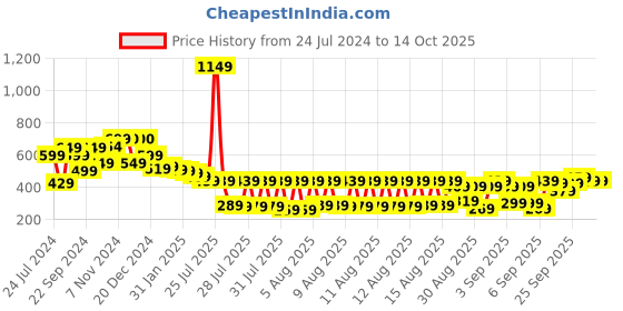 myntra.com HIGHLANDER Unisex Graphic Printed Drop Shoulder Sleeves Oversized T-shirt highlander Price History Graph from 24 Jul 2024 to 13 Oct 2025
