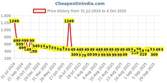myntra.com HIGHLANDER Unisex Graphic Printed Drop Shoulder-Sleeves Oversized T-shirt highlander Price History Graph from 31 Jul 2024 to 4 Oct 2025