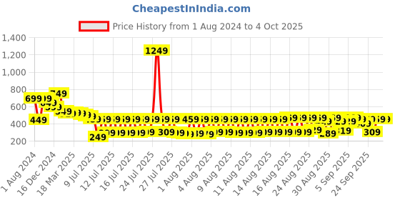 myntra.com HIGHLANDER Unisex Graphic Printed Drop Shoulder-Sleeves Oversized T-shirt highlander Price History Graph from 1 Aug 2024 to 4 Oct 2025
