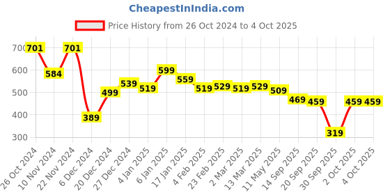 myntra.com HIGHLANDER Unisex Graphic Printed Drop Shoulder-Sleeves Oversized T-shirt highlander Price History Graph from 26 Oct 2024 to 4 Oct 2025