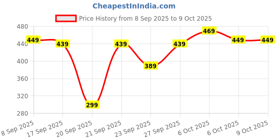myntra.com HIGHLANDER  Unisex Graphic Printed Drop Shoulder-Sleeves Oversized T-shirt highlander Price History Graph from 8 Sep 2025 to 4 Oct 2025