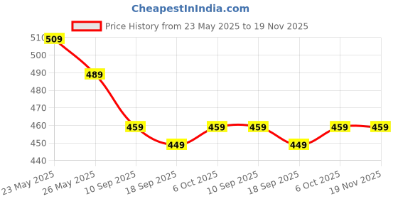 myntra.com HIGHLANDER Unisex Graphic Printed Drop-Shoulder Sleeves Oversized T-shirt highlander Price History Graph from 23 May 2025 to 19 Nov 2025