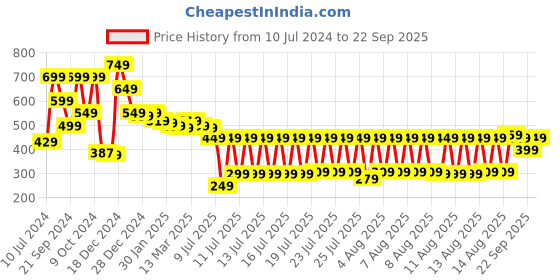 myntra.com HIGHLANDER Unisex Graphic Printed Dropshoulder Oversized Tshirt highlander Price History Graph from 10 Jul 2024 to 22 Sep 2025