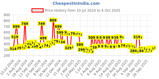myntra.com HIGHLANDER Unisex Graphic Printed Dropshoulder Oversized Tshirt highlander Price History Graph from 10 Jul 2024 to 4 Oct 2025