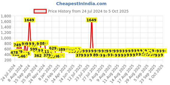 myntra.com HIGHLANDER Unisex Graphic Printed Dropshoulder Oversized Tshirt highlander Price History Graph from 24 Jul 2024 to 4 Oct 2025