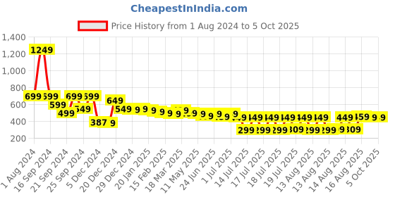 myntra.com HIGHLANDER Unisex Graphic Printed Dropshoulder Oversized Tshirt highlander Price History Graph from 1 Aug 2024 to 4 Oct 2025