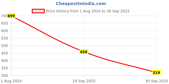 myntra.com HIGHLANDER Unisex Graphic Printed Dropshoulder Oversized Tshirt highlander Price History Graph from 1 Aug 2024 to 30 Sep 2025
