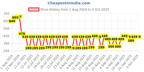 myntra.com HIGHLANDER Unisex Graphic Printed Dropshoulder Oversized Tshirt highlander Price History Graph from 1 Aug 2024 to 4 Oct 2025