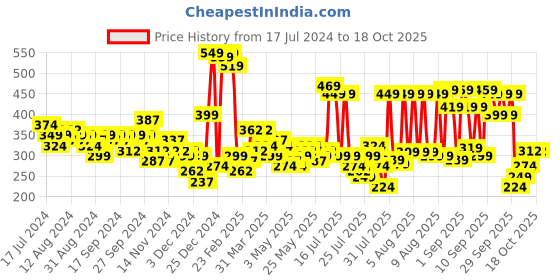 myntra.com HIGHLANDER Unisex Graphic Printed Oversized T-Shirt highlander Price History Graph from 17 Jul 2024 to 17 Oct 2025