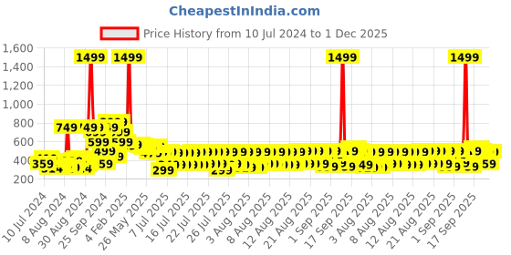 myntra.com HIGHLANDER Unisex Graphic Printed Oversized T-Shirt highlander Price History Graph from 10 Jul 2024 to 30 Nov 2025