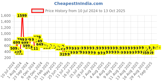 myntra.com HIGHLANDER Unisex Graphic Printed Oversized T-Shirt highlander Price History Graph from 10 Jul 2024 to 12 Oct 2025