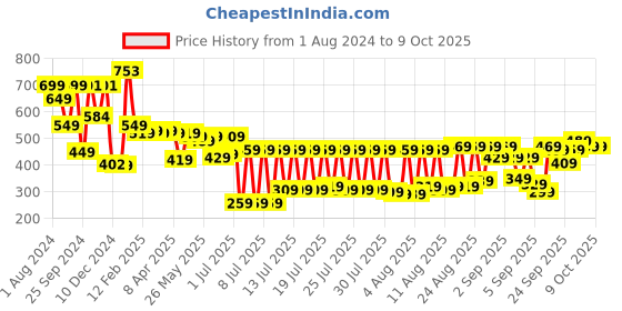 myntra.com HIGHLANDER Unisex Graphic Printed Oversized T-shirt highlander Price History Graph from 1 Aug 2024 to 4 Oct 2025