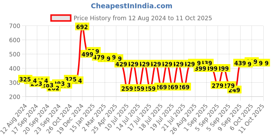 myntra.com HIGHLANDER Unisex Graphic Printed Oversized T-shirt highlander Price History Graph from 12 Aug 2024 to 10 Oct 2025