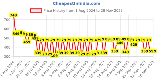 myntra.com HIGHLANDER Unisex Graphic Printed Oversized T-Shirt highlander Price History Graph from 1 Aug 2024 to 26 Nov 2025