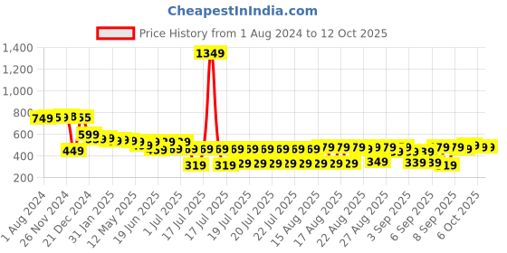 myntra.com HIGHLANDER Unisex Graphic Printed Oversized T-Shirt highlander Price History Graph from 1 Aug 2024 to 12 Oct 2025