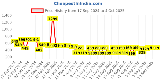 myntra.com HIGHLANDER Unisex Graphic Printed Oversized T-shirt highlander Price History Graph from 17 Sep 2024 to 4 Oct 2025