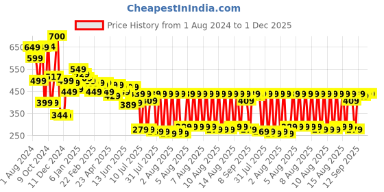 myntra.com HIGHLANDER Unisex Oversized Graphic Printed Drop-Shoulder Sleeves Casual T-shirt highlander Price History Graph from 1 Aug 2024 to 1 Dec 2025