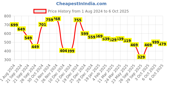 myntra.com HIGHLANDER Unisex Oversized Graphic Printed Drop Shoulder Sleeves Casual T-shirt highlander Price History Graph from 1 Aug 2024 to 6 Oct 2025