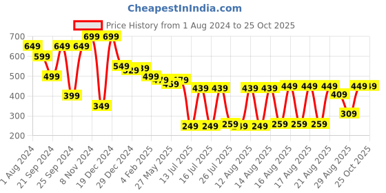 myntra.com HIGHLANDER Unisex Oversized Graphic Printed Drop Shoulder Sleeves Casual T-shirt highlander Price History Graph from 1 Aug 2024 to 25 Oct 2025
