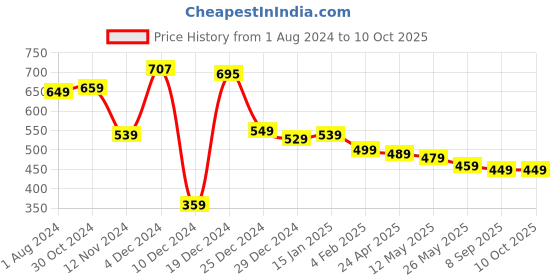 myntra.com HIGHLANDER Unisex Oversized Graphic Printed Drop Shoulder Sleeves Casual T-shirt highlander Price History Graph from 1 Aug 2024 to 9 Oct 2025