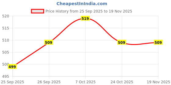 myntra.com HIGHLANDER Unisex Printed Drop-Shoulder Sleeves Oversized T-shirt highlander Price History Graph from 25 Sep 2025 to 18 Nov 2025