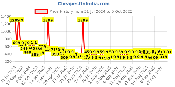 myntra.com HIGHLANDER Unisex Printed Raw Edge Drop-Shoulder Oversized T-shirt highlander Price History Graph from 31 Jul 2024 to 5 Oct 2025