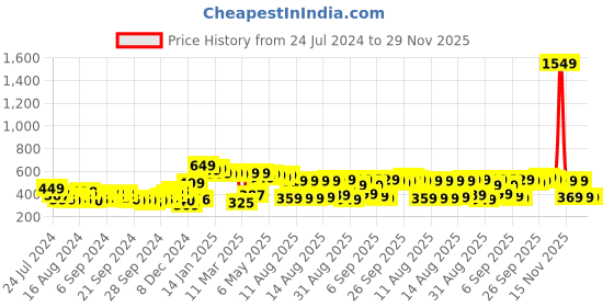 myntra.com HIGHLANDER Unisex Striped Printed Oversized T-shirt highlander Price History Graph from 24 Jul 2024 to 28 Nov 2025