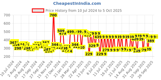 myntra.com HIGHLANDER Unisex Typography Printed Applique Drop-Shoulder Oversized T-shirt highlander Price History Graph from 10 Jul 2024 to 5 Oct 2025