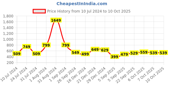myntra.com HIGHLANDER Unisex Typography Printed Drop-Shoulder Oversized T-shirt highlander Price History Graph from 10 Jul 2024 to 9 Oct 2025