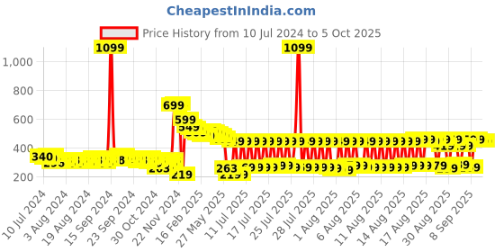myntra.com HIGHLANDER Unisex Typography Printed Drop Shoulder Oversized T-Shirt highlander Price History Graph from 10 Jul 2024 to 4 Oct 2025