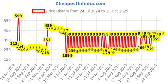 myntra.com HIGHLANDER Unisex Typography Printed Drop Shoulder Oversized T-Shirt highlander Price History Graph from 24 Jul 2024 to 10 Oct 2025