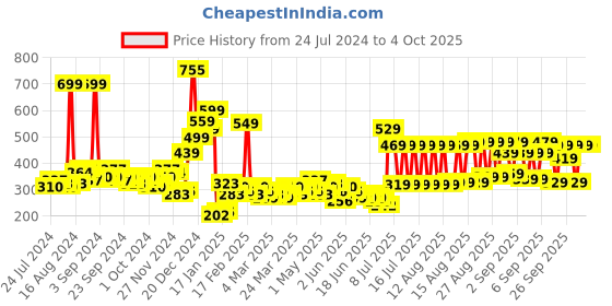 myntra.com HIGHLANDER Unisex Typography Printed Drop-Shoulder Oversized T-shirt highlander Price History Graph from 24 Jul 2024 to 4 Oct 2025