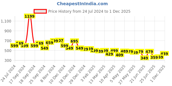 myntra.com HIGHLANDER Unisex Typography Printed Drop Shoulder Oversized T-Shirt highlander Price History Graph from 24 Jul 2024 to 1 Dec 2025
