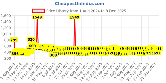 myntra.com HIGHLANDER Unisex Typography Printed Drop-Shoulder Sleeves Oversized Cotton T-shirt highlander Price History Graph from 1 Aug 2024 to 1 Dec 2025