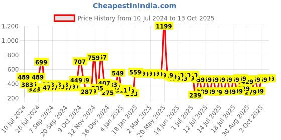 myntra.com HIGHLANDER Unisex Typography Printed Drop Shoulder Sleeves Oversized T-shirt highlander Price History Graph from 10 Jul 2024 to 12 Oct 2025