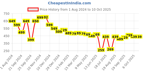 myntra.com HIGHLANDER Unisex Typography Printed Drop Shoulder-Sleeves Oversized T-shirt highlander Price History Graph from 1 Aug 2024 to 9 Oct 2025