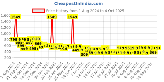 myntra.com HIGHLANDER Unisex Typography Printed Drop-Shoulder Sleeves Oversized T-shirt highlander Price History Graph from 1 Aug 2024 to 4 Oct 2025