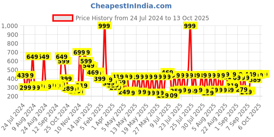 myntra.com HIGHLANDER Unisex Typography Printed Drop Shoulder Sleeves Oversized T-shirt highlander Price History Graph from 24 Jul 2024 to 13 Oct 2025