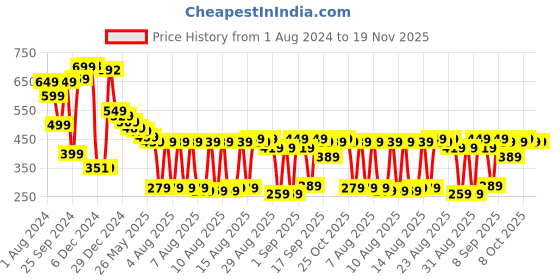myntra.com HIGHLANDER Unisex Typography Printed Drop Shoulder-Sleeves Oversized T-shirt highlander Price History Graph from 1 Aug 2024 to 19 Nov 2025