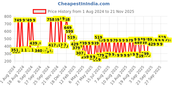 myntra.com HIGHLANDER Unisex Typography Printed Drop Shoulder-Sleeves Oversized T-shirt highlander Price History Graph from 1 Aug 2024 to 21 Nov 2025