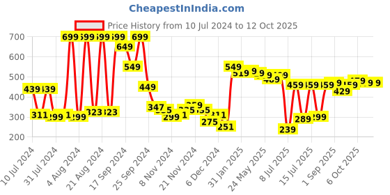 myntra.com HIGHLANDER Unisex Typography Printed Dropshoulder Oversized Tshirt highlander Price History Graph from 10 Jul 2024 to 11 Oct 2025