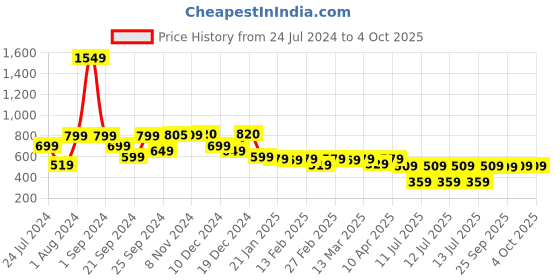 myntra.com HIGHLANDER Unisex Typography Printed Oversized T-shirt highlander Price History Graph from 24 Jul 2024 to 4 Oct 2025