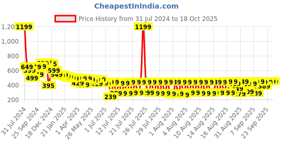myntra.com HIGHLANDER Unisex Typography Printed Oversized T-shirt highlander Price History Graph from 31 Jul 2024 to 18 Oct 2025